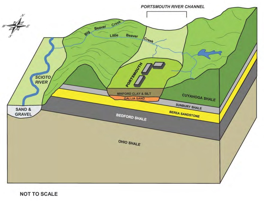 Schematic Block Diagram Showing Geological Relationships at PORTS