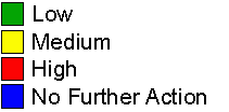 green=low, yellow=medium, red=high, blue=no further action